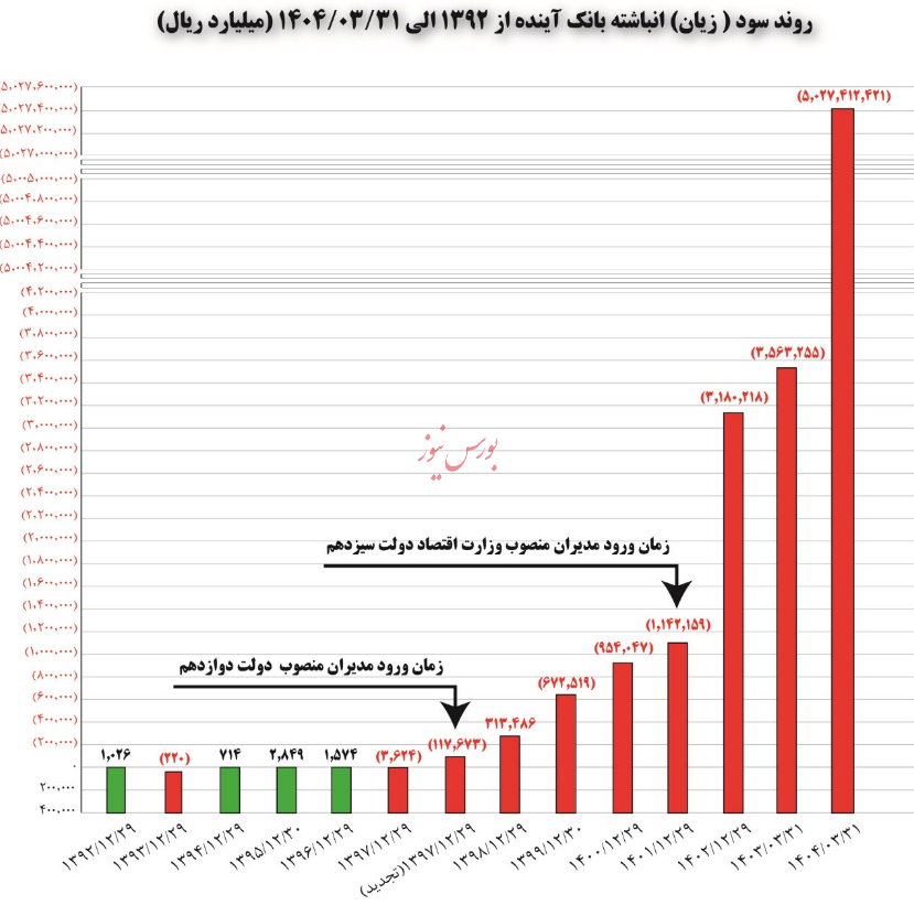 نمودار/ آخرین وضعیت زیان‌سازی در بانک آینده