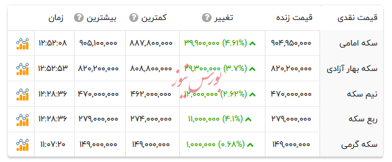 قیمت انواع سکه - ۵ شهریور ۱۴۰۴
