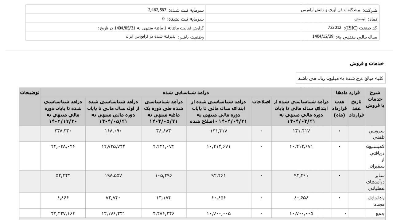 تپسی به ۸۵٪ درآمد پیش از جنگ خود بازگشت
