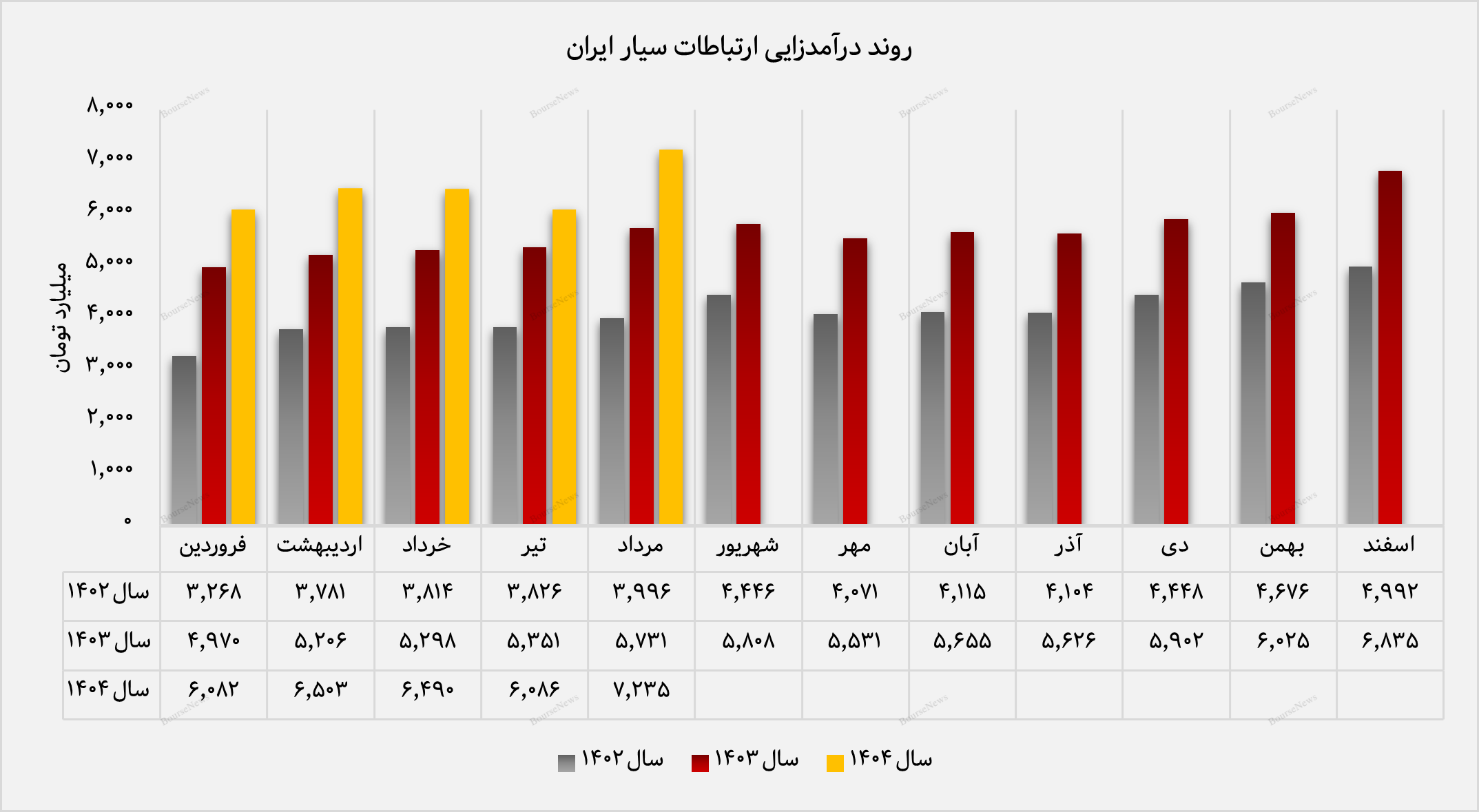 رکوردشکنی در درآمد و تابستانی موفق برای بزرگ‌ترین اپراتور کشور