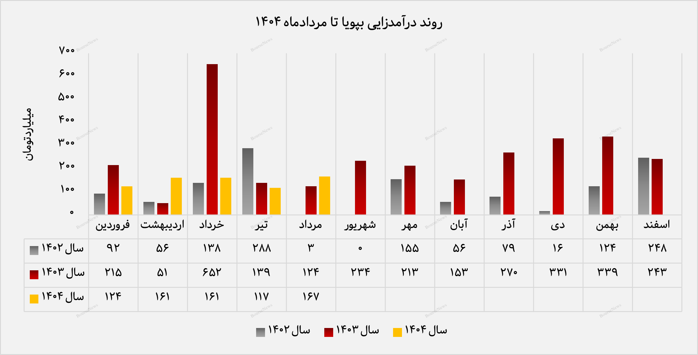 رشد ۳۵ درصدی درآمد پویا نیرو نسبت به مرداد سال گذشته