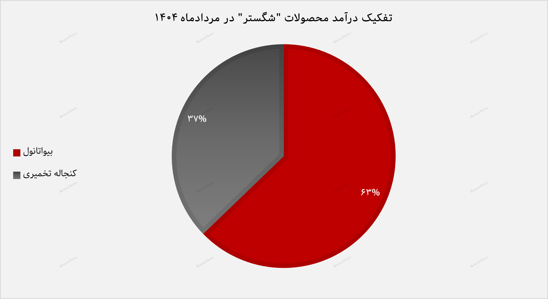 فروش ۶۸ درصدی تولید ماهانه/ اثبات تقاضای پایدار برای محصولات