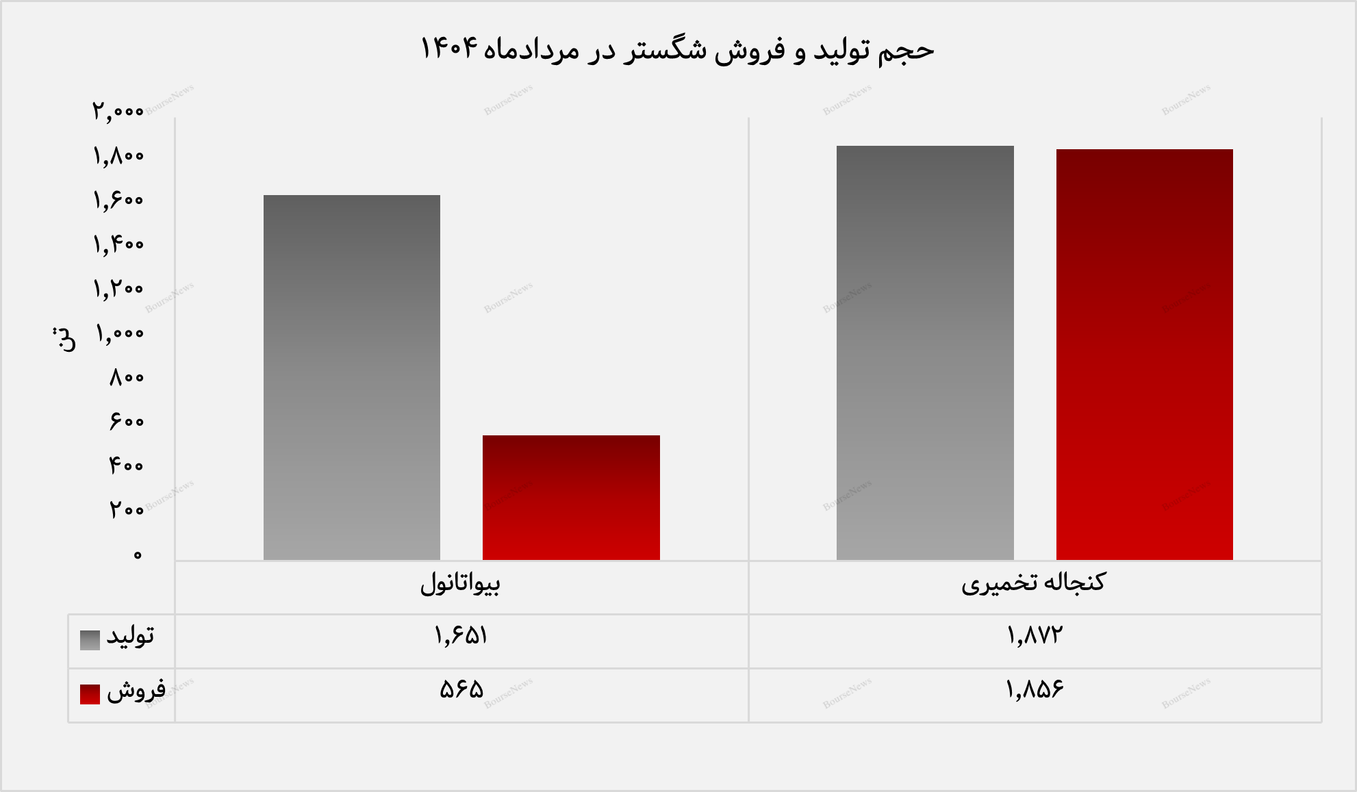 فروش ۶۸ درصدی تولید ماهانه/ اثبات تقاضای پایدار برای محصولات