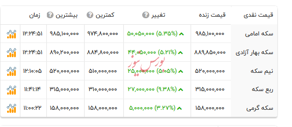 قیمت انواع سکه - ۸ شهریور ۱۴۰۴