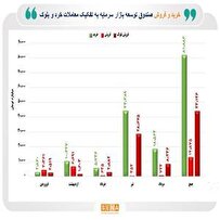 رکورد خرید سهام خرد پس از جنگ ۱۲ روزه ثبت شد