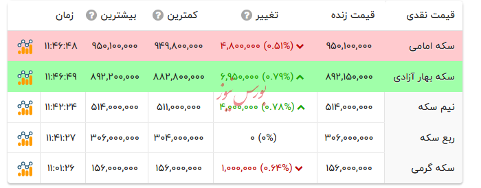 قیمت انواع سکه - ۹ شهریور ۱۴۰۴