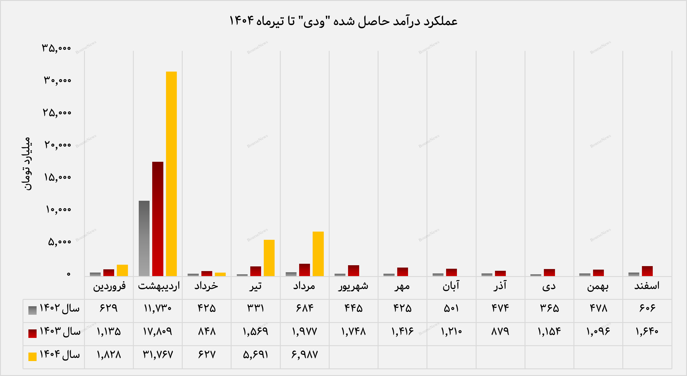 رشد ۲۵۳ درصدی درآمد بیمه دی در مردادماه