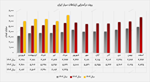 رکوردشکنی در درآمد و تابستانی موفق برای بزرگ‌ترین اپراتور کشور