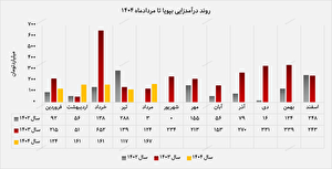 رشد ۳۵ درصدی درآمد پویا نیرو نسبت به مرداد سال گذشته