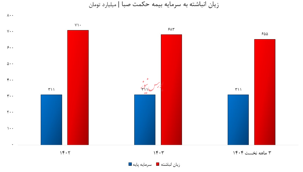 بیمه حکمت صبا در معرض انحلال/ جیب مدیران پر، سهامداران در حسرت؛ ماده ۱۴۱ در کمین!