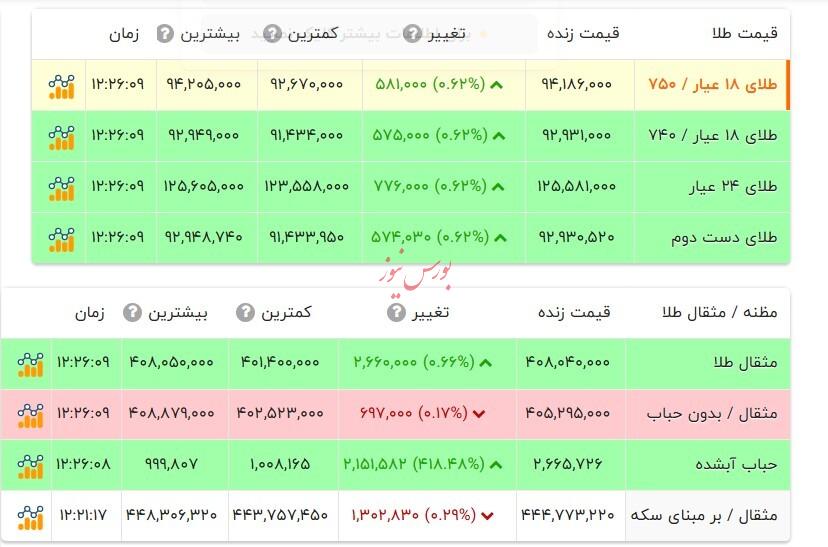 قیمت طلا ۱۸ عیار - اول مهر ۱۴۰۴