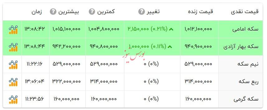 قیمت انواع سکه - اول مهر  ۱۴۰۴