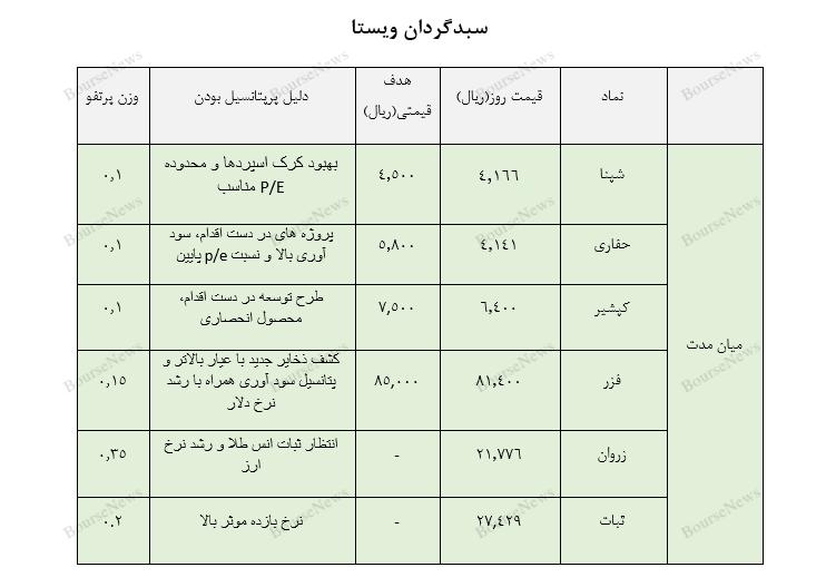 معرفی سبد پیشنهادی سبدگردان