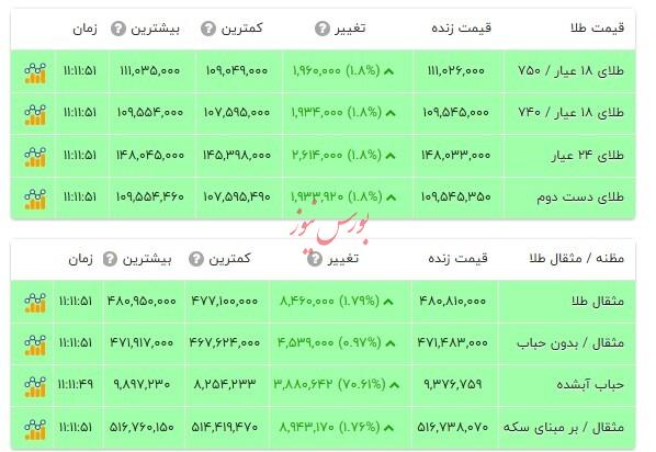 قیمت طلا ۱۸ عیار - ۱۰ مهر ۱۴۰۴