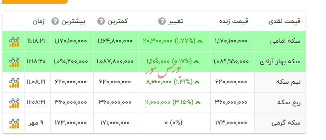 قیمت انواع سکه - ۱۰ مهر ۱۴۰۴