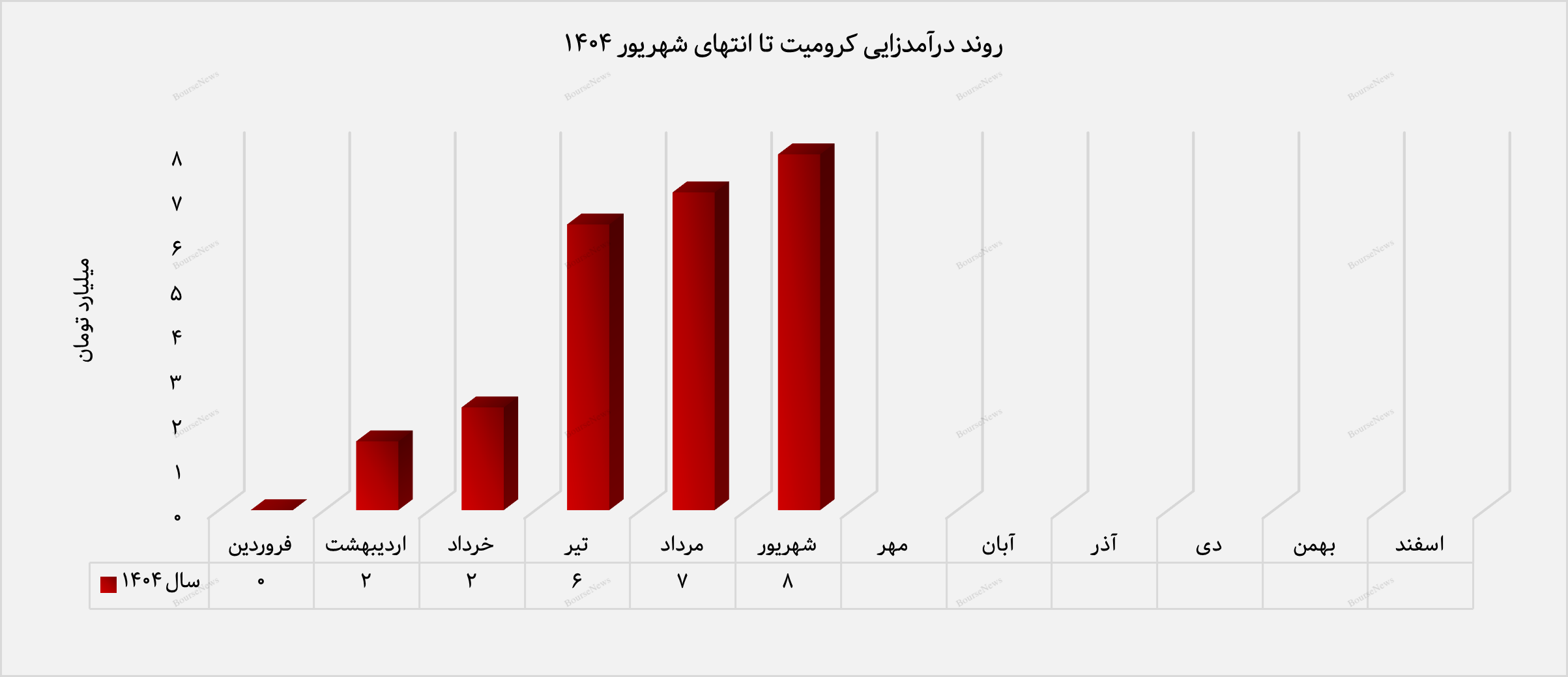 عملکرد درخشان