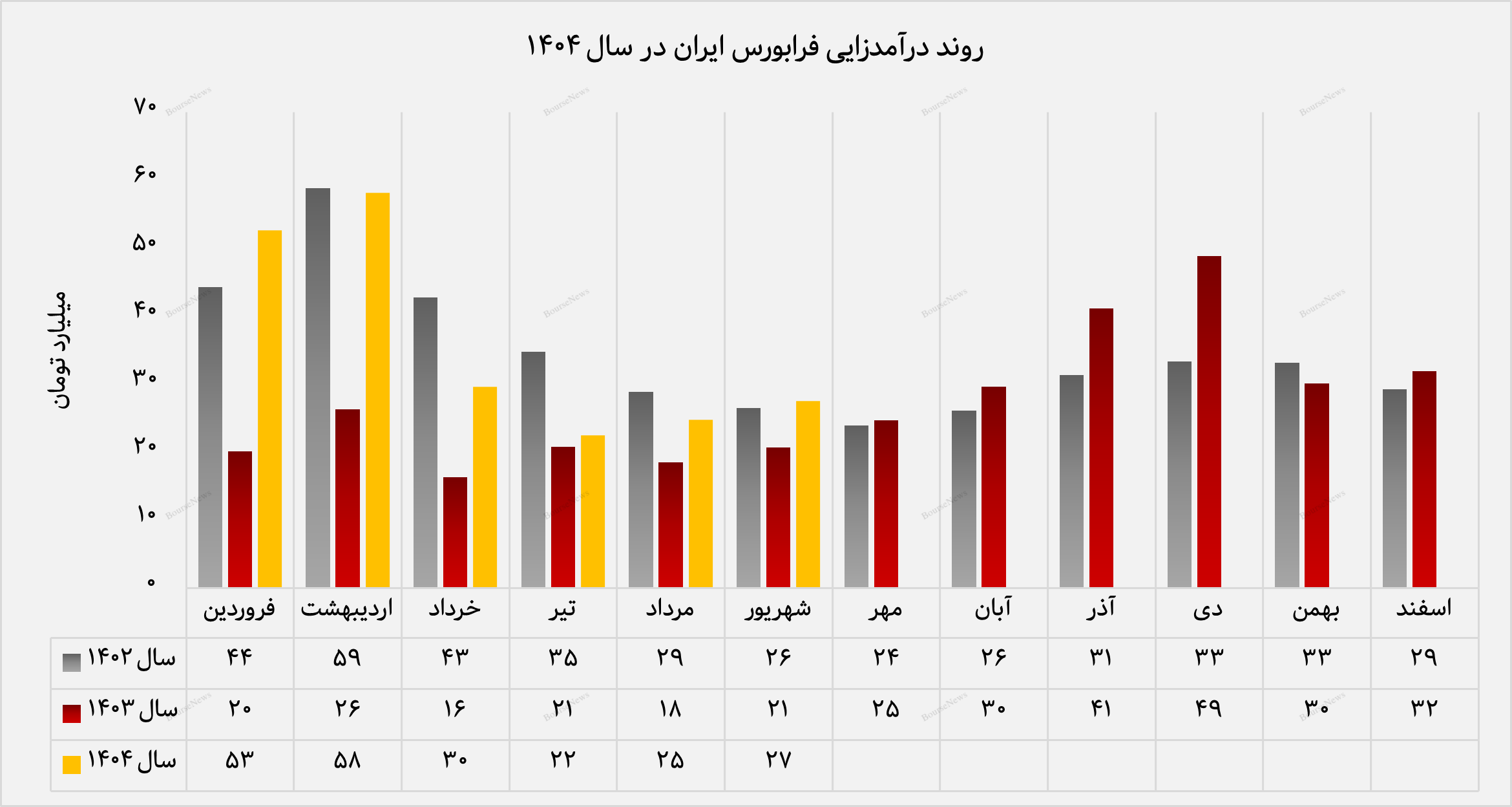 عملکرد مثبت فرابورس ایران در شهریورماه ۱۴۰۴