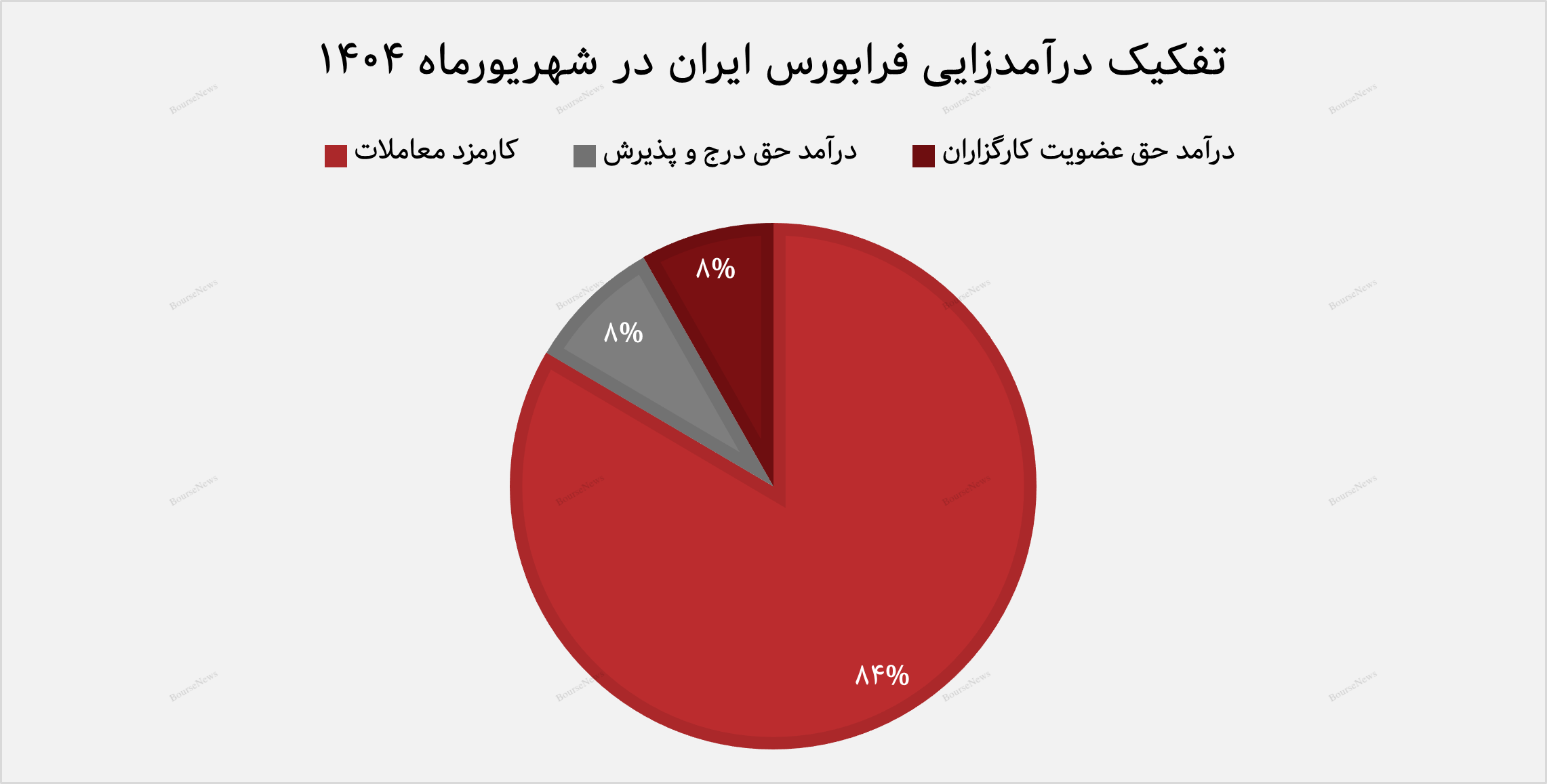 عملکرد مثبت فرابورس ایران در شهریورماه ۱۴۰۴