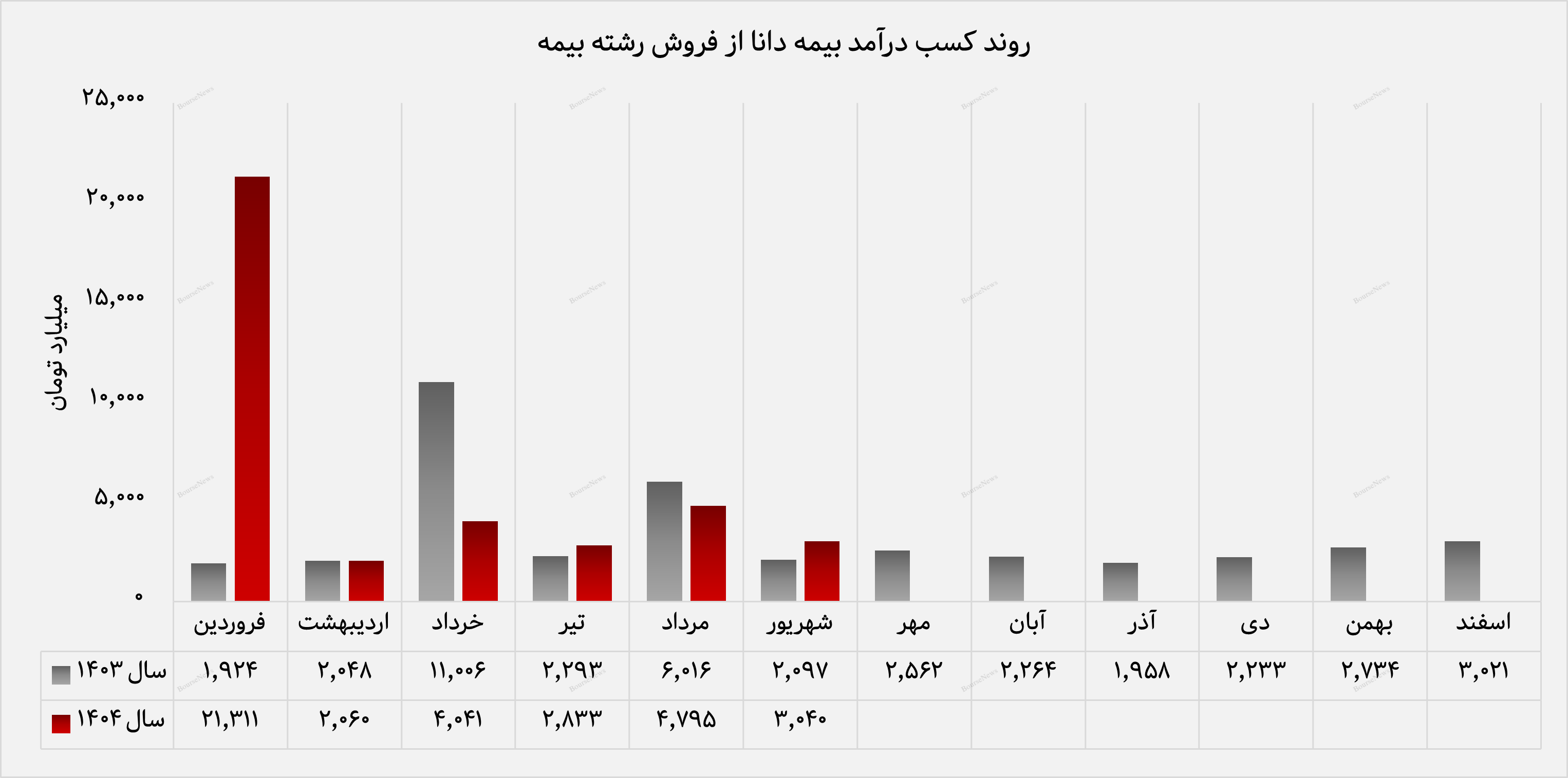 رشد ۵۰ درصدی درآمد تجمیعی و تراز عملیاتی ۹۴ درصدی در نیمه نخست سال