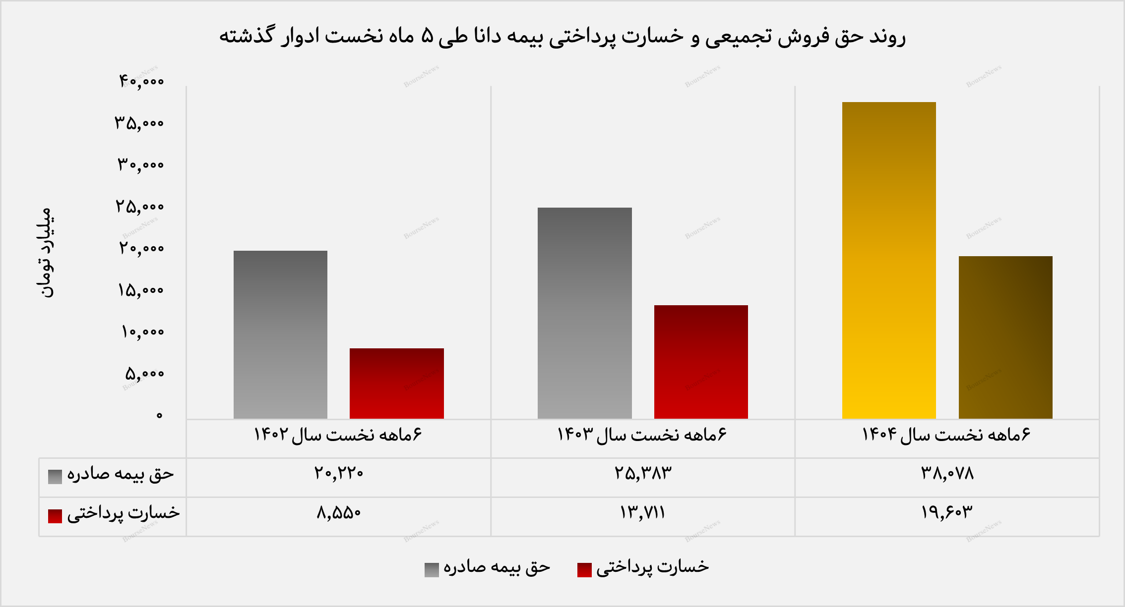 رشد ۵۰ درصدی درآمد تجمیعی و تراز عملیاتی ۹۴ درصدی در نیمه نخست سال
