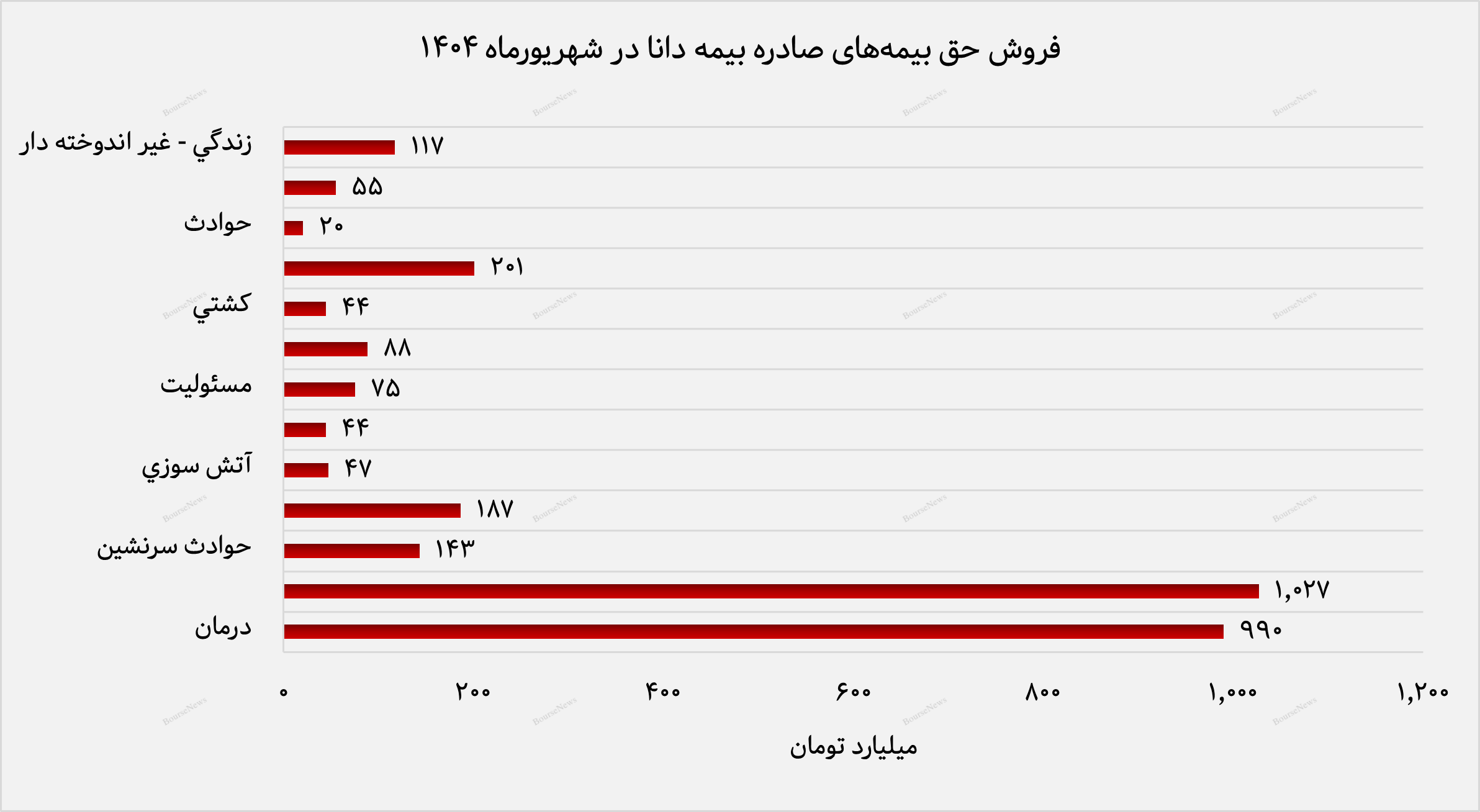 رشد ۵۰ درصدی درآمد تجمیعی و تراز عملیاتی ۹۴ درصدی در نیمه نخست سال
