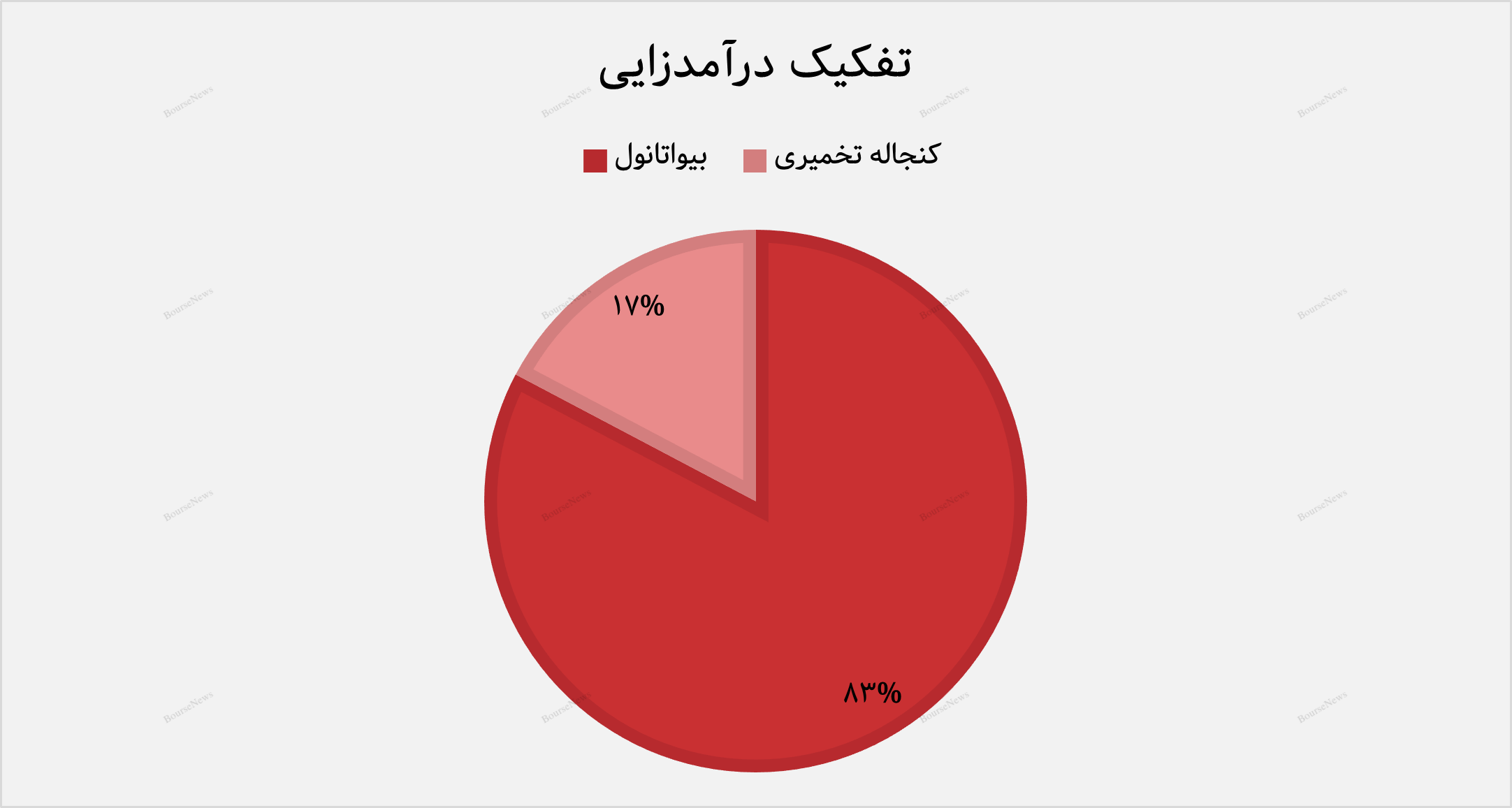 ثبت درآمد عملیاتی ۴۰ میلیارد تومانی توسط