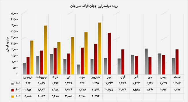 صعود پرقدرت درآمد «جهان فولاد سیرجان» در شهریورماه ۱۴۰۴