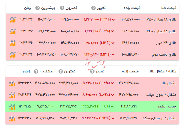 قیمت طلا ۱۸ عیار - ۱۲ مهر ۱۴۰۴