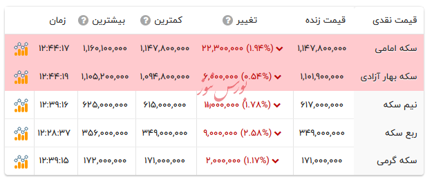 قیمت انواع سکه - ۱۲ مهر ۱۴۰۴