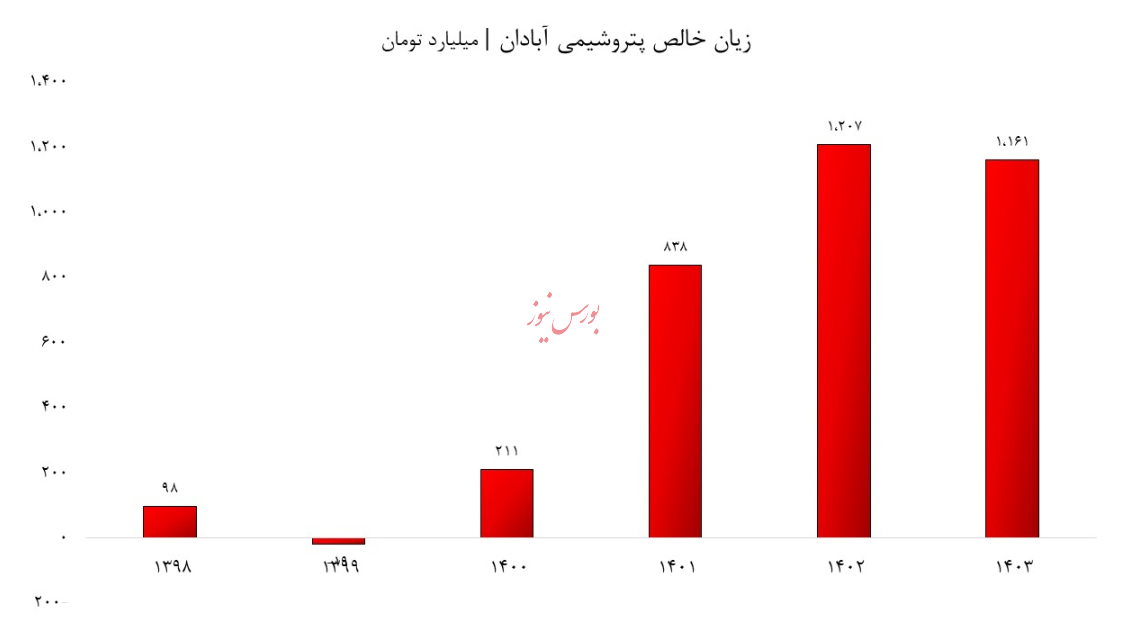 زیان انباشته ۳۸۸۷ میلیارد تومانی، هدیه مدیران پتروشیمی آبادان به سهامداران!/ هادی بهرامی