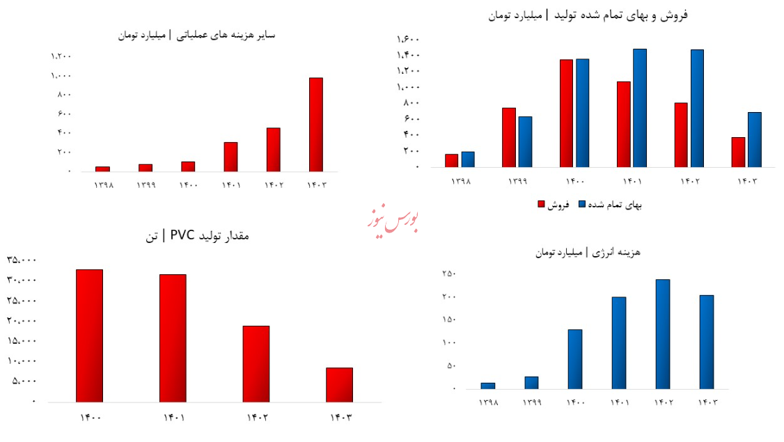 زیان انباشته ۳۸۸۷ میلیارد تومانی، هدیه مدیران پتروشیمی آبادان به سهامداران!/ هادی بهرامی
