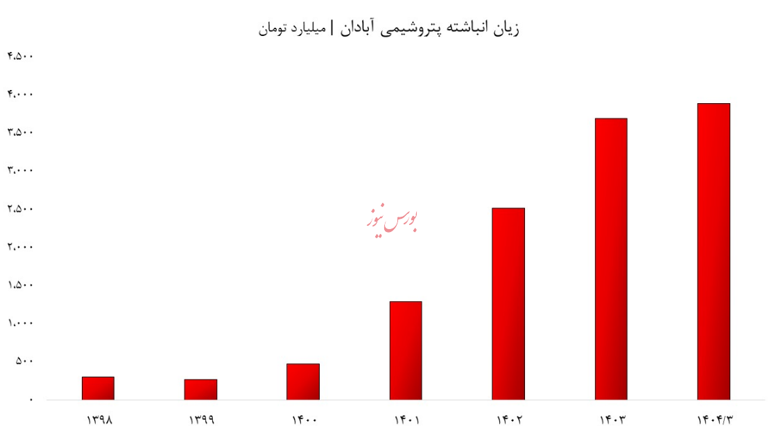 زیان انباشته ۳۸۸۷ میلیارد تومانی، هدیه مدیران پتروشیمی آبادان به سهامداران!/ هادی بهرامی