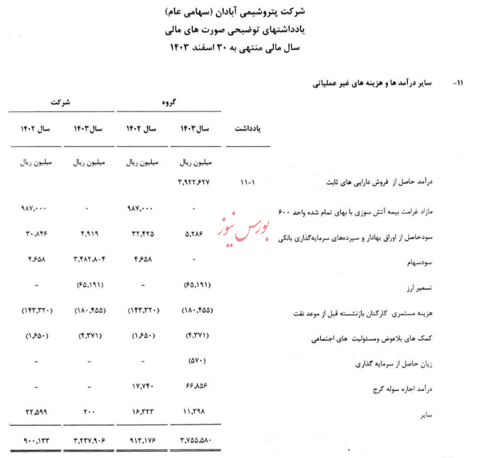 زیان انباشته ۳۸۸۷ میلیارد تومانی، هدیه مدیران پتروشیمی آبادان به سهامداران!/ هادی بهرامی
