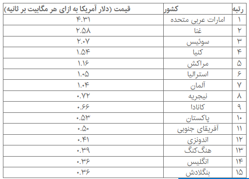 گران ترین و ارزان ترین اینترنت های جهان کدامند؟