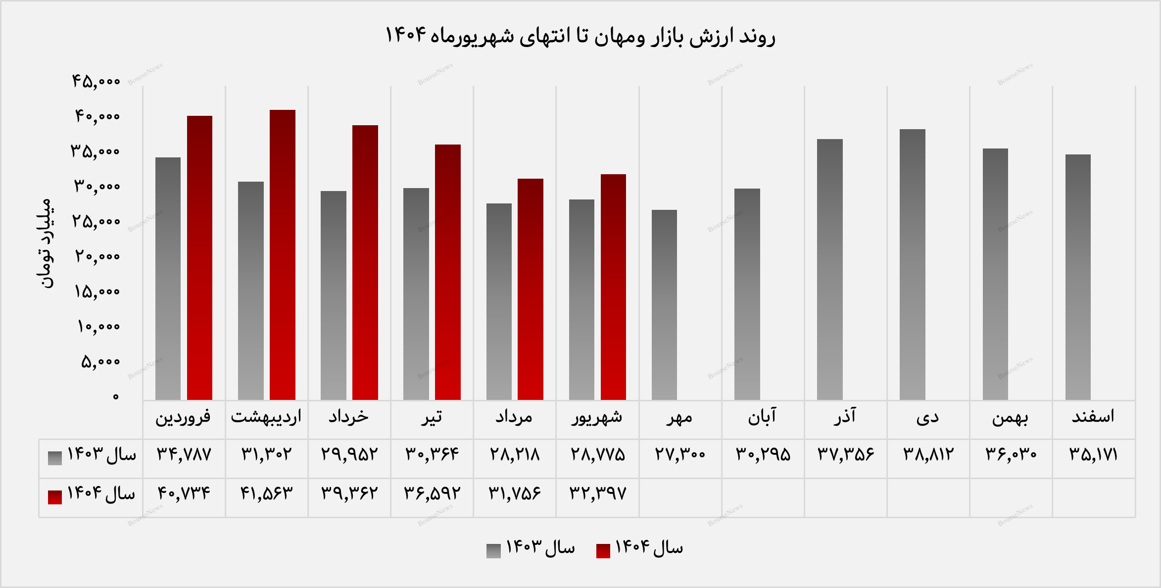 افزایش ۱۲ درصدی بهای تمام‌شده و رشد ارزش بازار پرتفوی بورسی