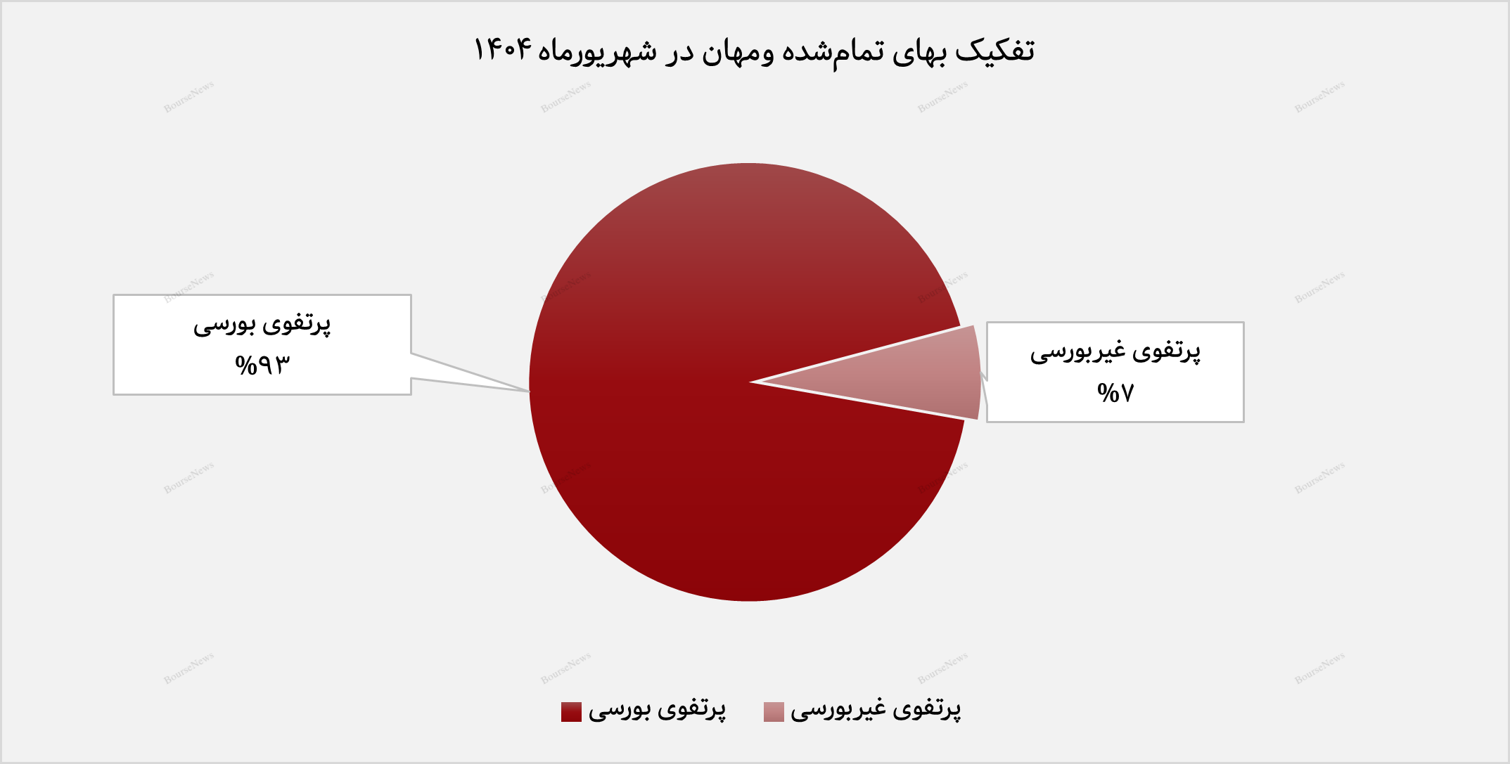 افزایش ۱۲ درصدی بهای تمام‌شده و رشد ارزش بازار پرتفوی بورسی