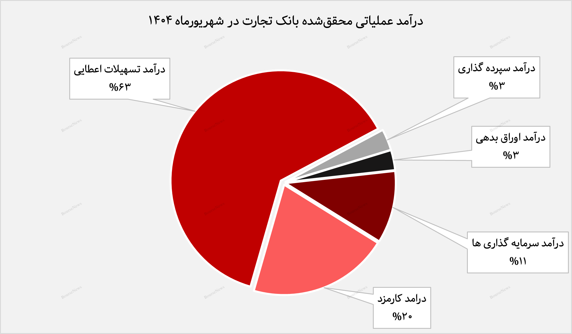 بانک تجارت در مسیر بازگشت مقتدرانه به اوج درآمدزایی