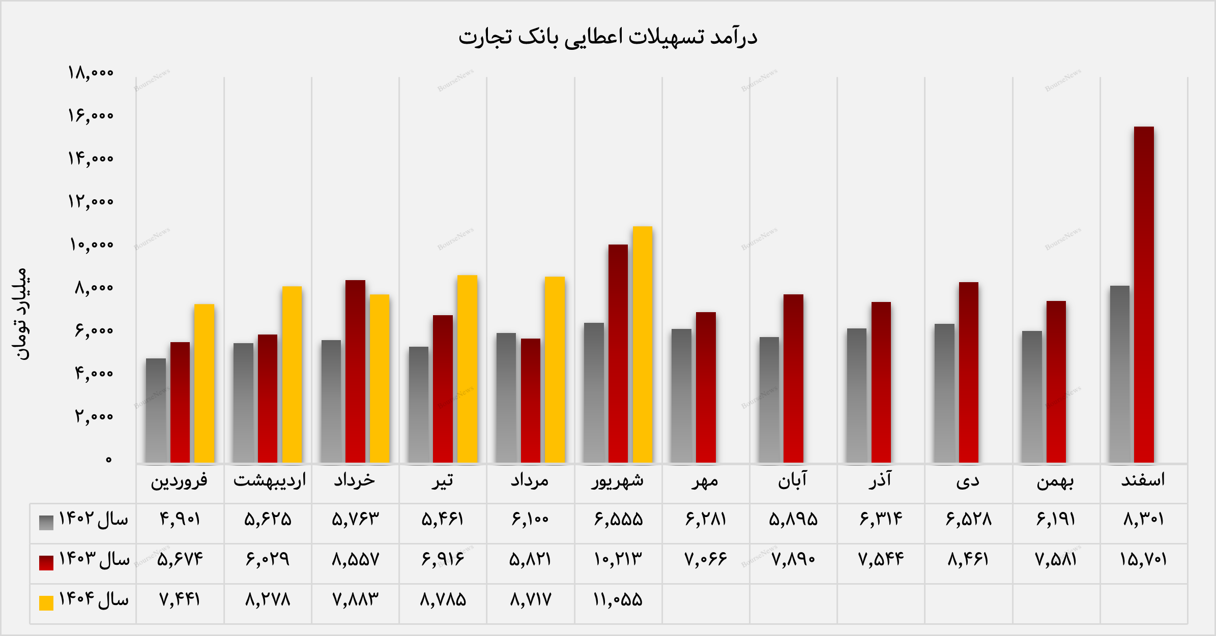 بانک تجارت در مسیر بازگشت مقتدرانه به اوج درآمدزایی