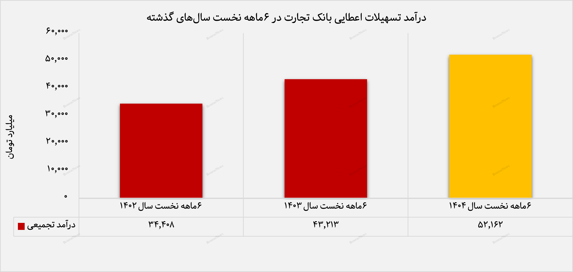 بانک تجارت در مسیر بازگشت مقتدرانه به اوج درآمدزایی