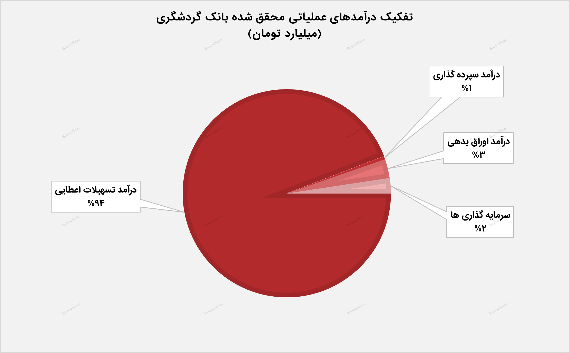رشد ۱۰۲ درصدی درآمد ماهانه و صعود ۱۱۲ درصدی در عملکرد نیم‌سال