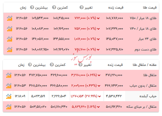 قیمت طلا ۱۸ عیار - ۱۳ مهر ۱۴۰۴