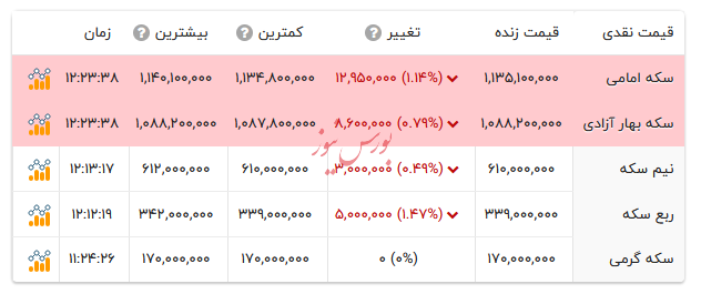 قیمت انواع سکه - ۱۳ مهر ۱۴۰۴