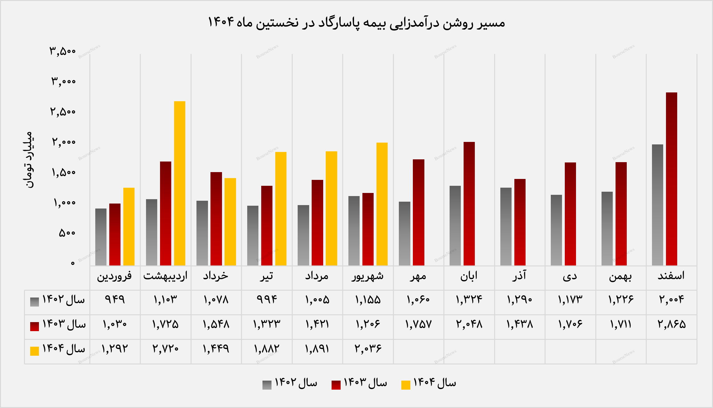 رشد ۶۹ درصدی درآمد و تراز عملیاتی بیمه پاسارگاد