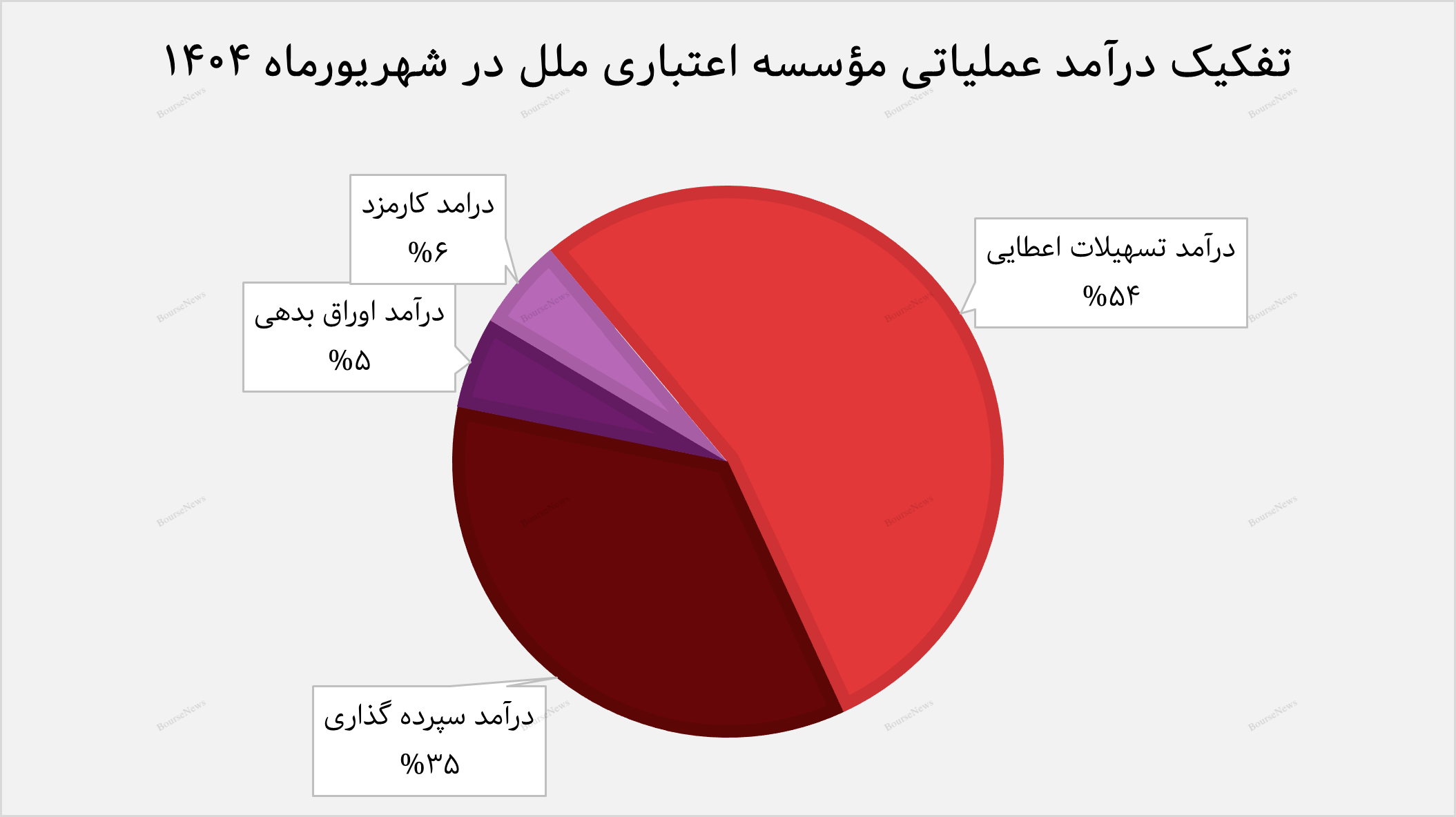 مرابحه، موتور محرک درآمد
