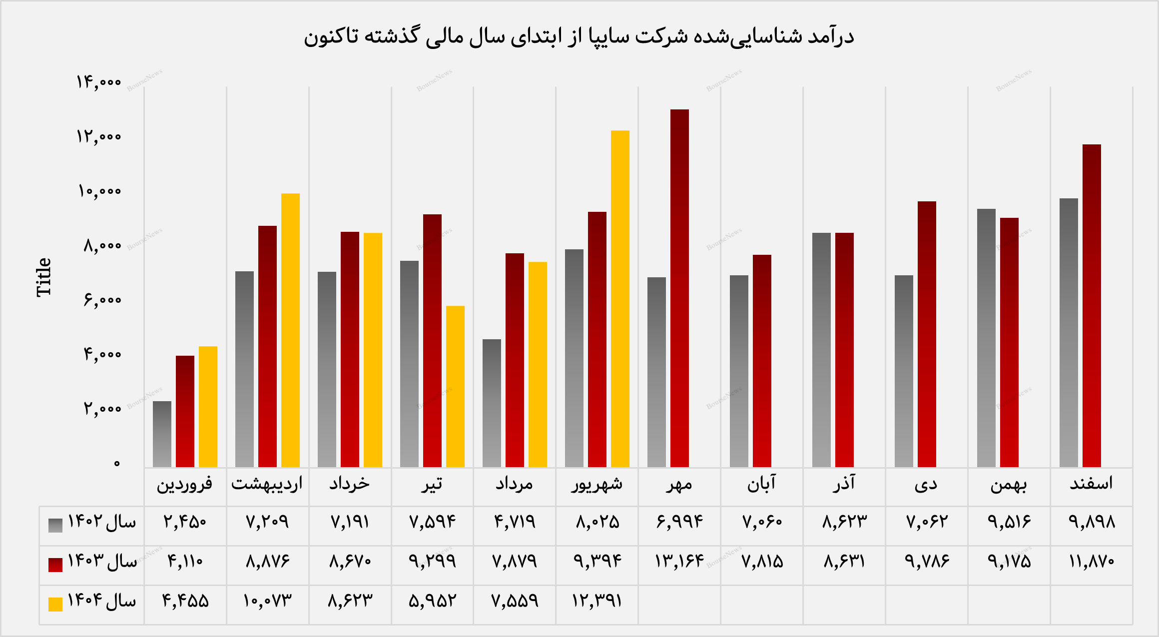 درآمد ۱۲ هزار میلیارد تومانی سایپا در شهریورماه