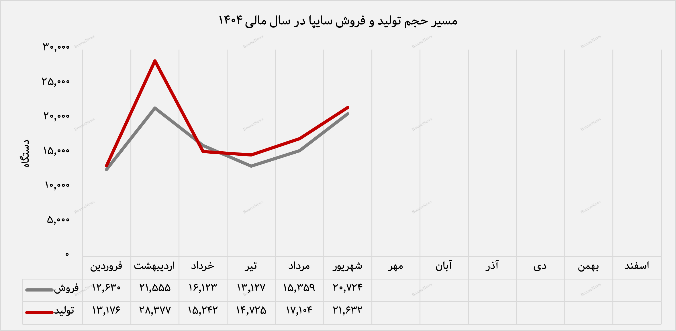 درآمد ۱۲ هزار میلیارد تومانی سایپا در شهریورماه