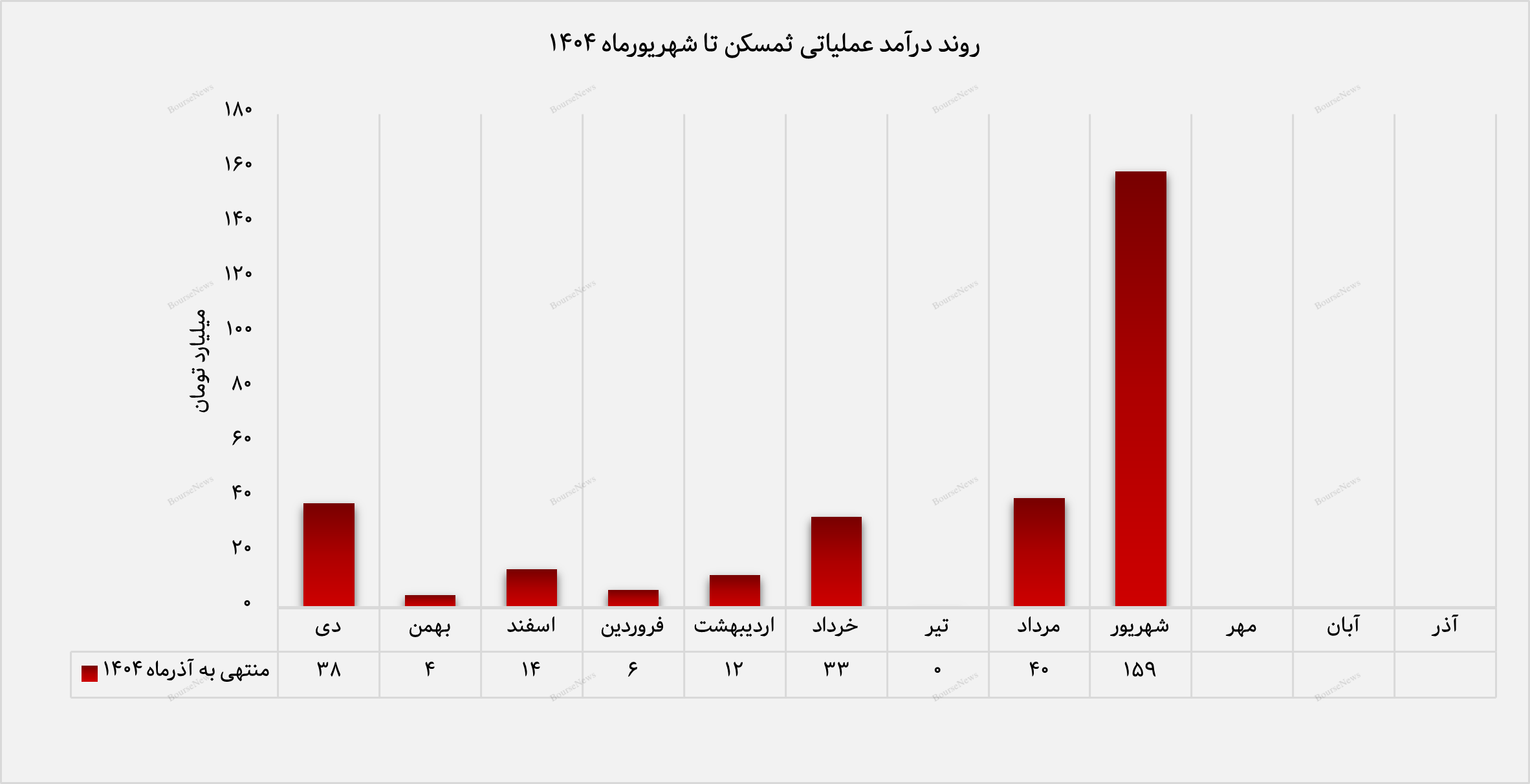 رشد ۷۴۴ درصدی ارزش سرمایه‌گذاری‌ها