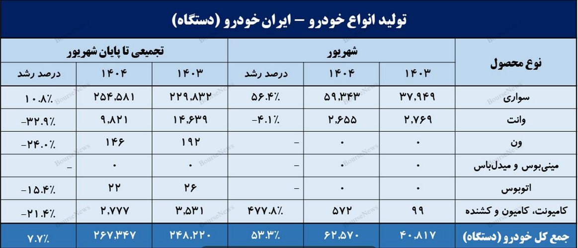 رشد ایران‌خودرو در شهریور ۱۴۰۴: جهش در تولید خودرو‌های سواری