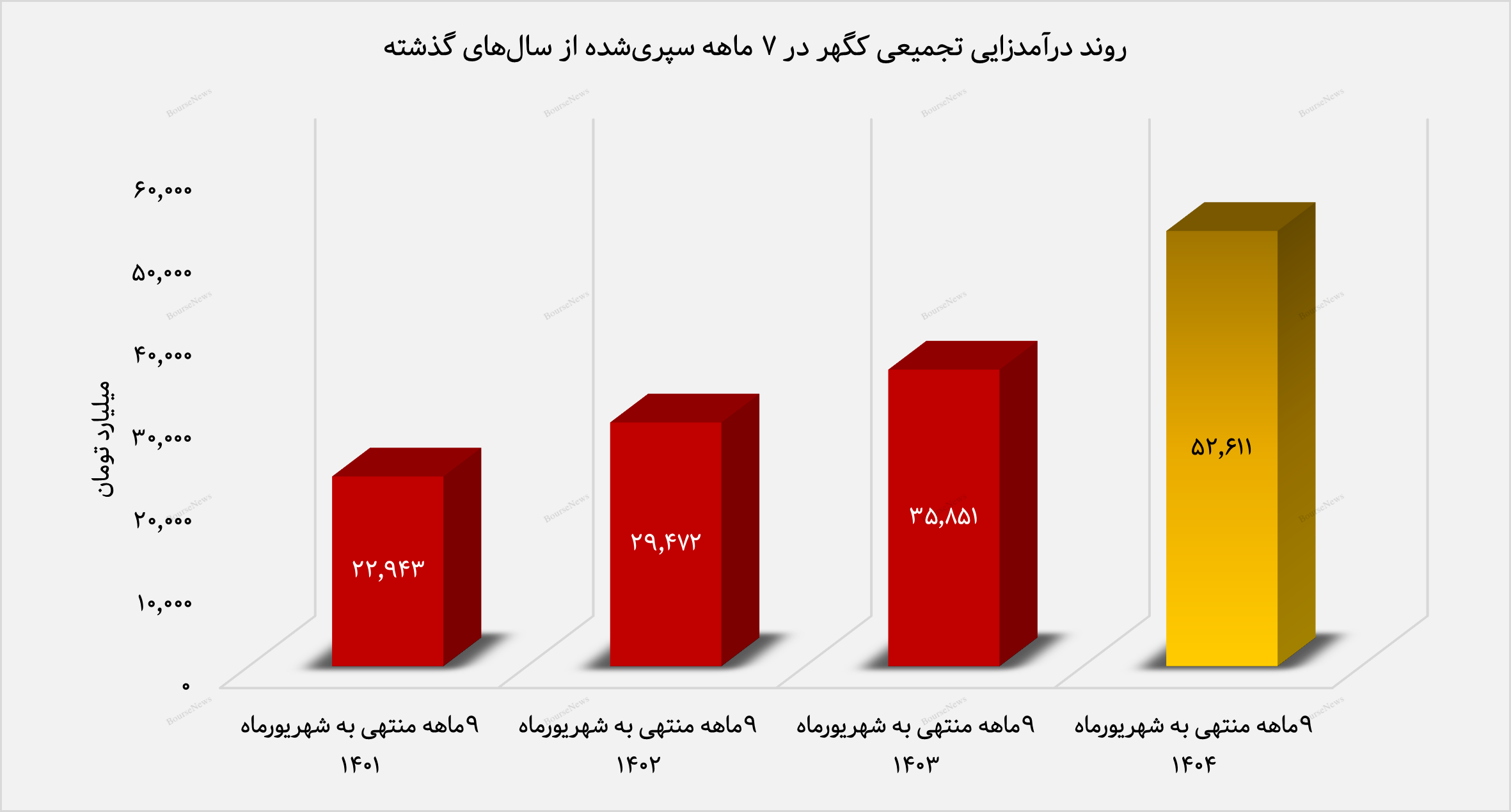 عملکرد درخشان گهر زمین در ۹ ماهه سال مالی ۱۴۰۴