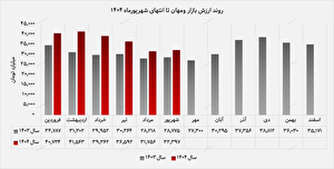 افزایش ۱۲ درصدی بهای تمامشده و رشد ارزش بازار پرتفوی بورسی افزایش ۱۲ درصدی بهای تمامشده و رشد ارزش بازار پرتفوی بورسی